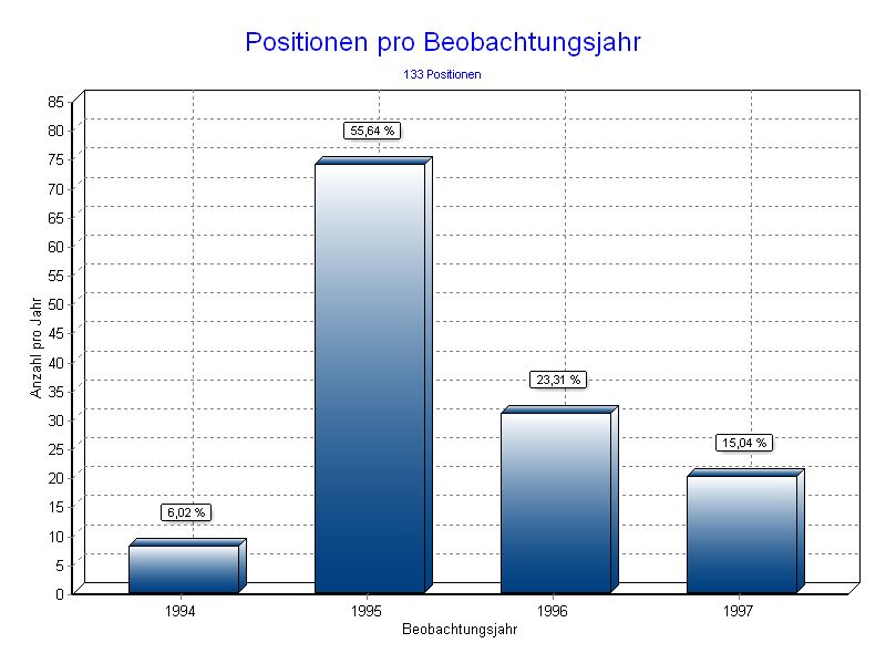 Positionen pro Jahr